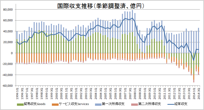 経常収支