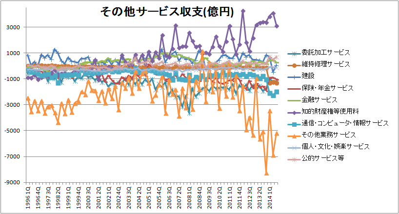 その他サービス収支