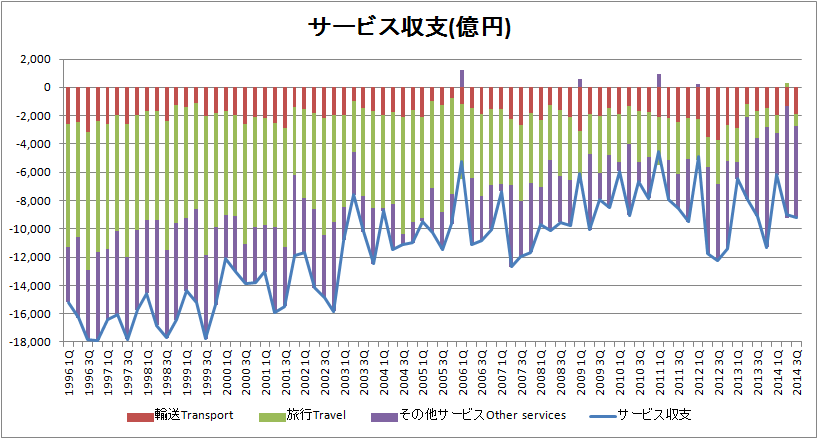 サービス収支